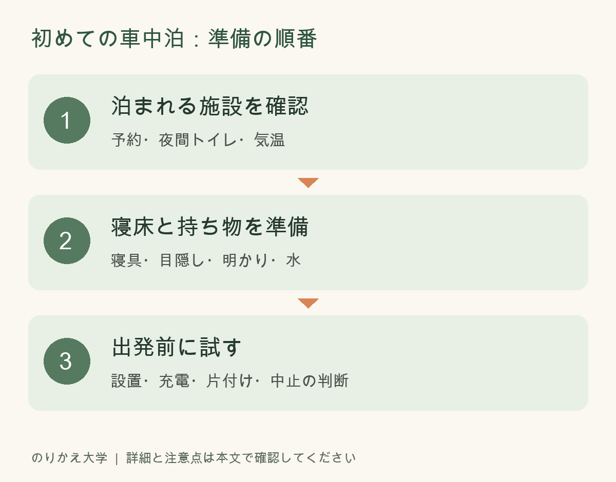 初めての車中泊：準備の順番。泊まれる施設を確認：予約・夜間トイレ・気温。寝床と持ち物を準備：寝具・目隠し・明かり・水。出発前に試す：設置・充電・片付け・中止の判断