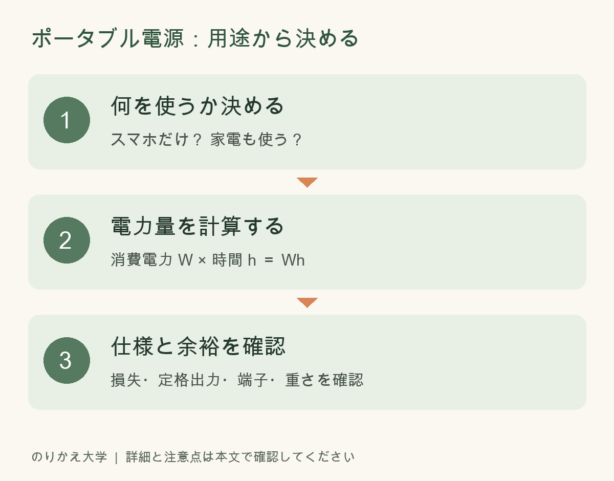 ポータブル電源：用途から決める。何を使うか決める：スマホだけ？ 家電も使う？。電力量を計算する：消費電力 W × 時間 h ＝ Wh。仕様と余裕を確認：損失・定格出力・端子・重さを確認